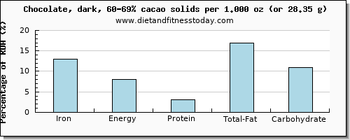 iron and nutritional content in dark chocolate